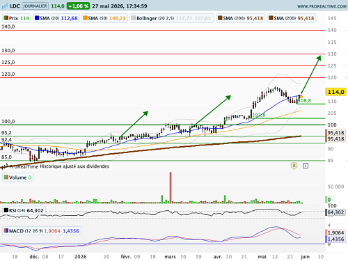 LDC : Nouveau relèvement du stop loss et de l'objectif de cours