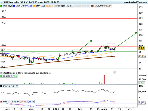 LDC : Relèvement du stop loss et de l'objectif de cours (©ProRealTime.com) LDC : Relèvement du stop loss et de l'objectif de cours (©ProRealTime.com)