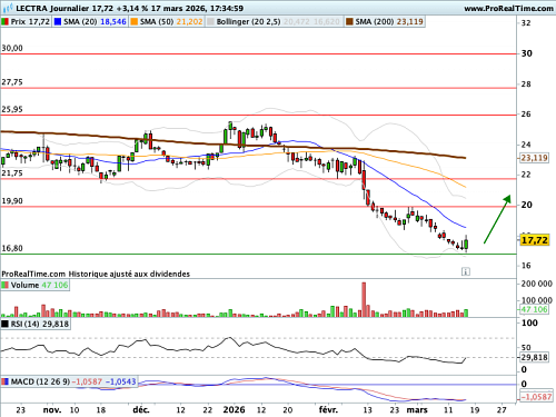 LECTRA : Vers une réaction de contestation (©ProRealTime.com)