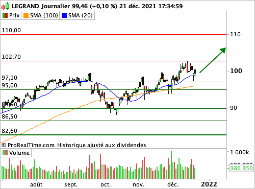 LEGRAND : Dossier Value en tendance haussière de fond (©ProRealTime.com)
