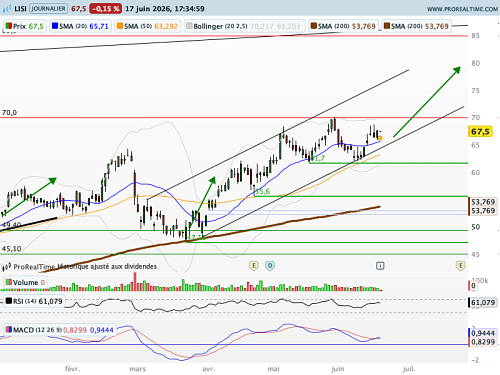 LISI : Une tendance bien établie (©ProRealTime.com) LISI : Une tendance bien établie (©ProRealTime.com)