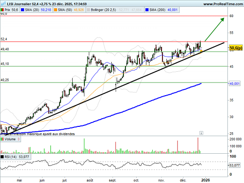 LISI : Exploitation de la tendance