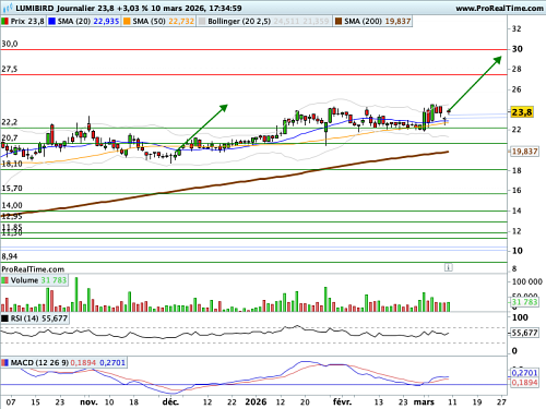 LUMIBIRD : Avis positif sur critères graphiques (©ProRealTime.com)