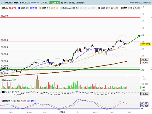 LYXOR ETF IBOVESPA : Le Brésil tire son épingle du jeu (©ProRealTime.com)