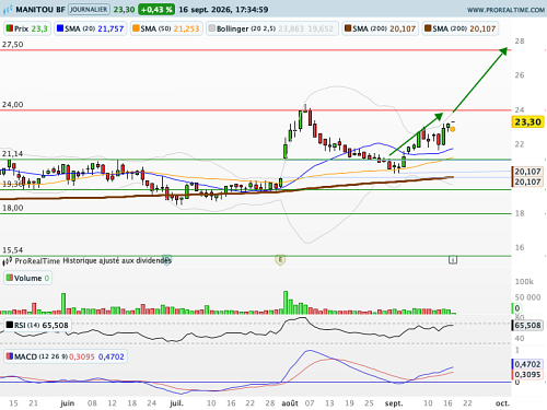 MANITOU BF : Relèvement du stop loss et de l'objectif de cours (©ProRealTime.com) MANITOU BF : Relèvement du stop loss et de l'objectif de cours (©ProRealTime.com)