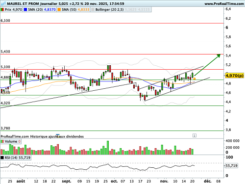 MAUREL ET PROM : Mince canal haussier (©ProRealTime.com)
