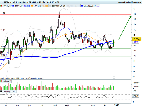 MERCIALYS : Accélération haussière (©ProRealTime.com)