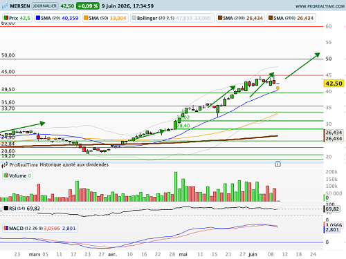 MERSEN : Nouveau relèvement du stop loss et de l'objectif de cours (©ProRealTime.com)