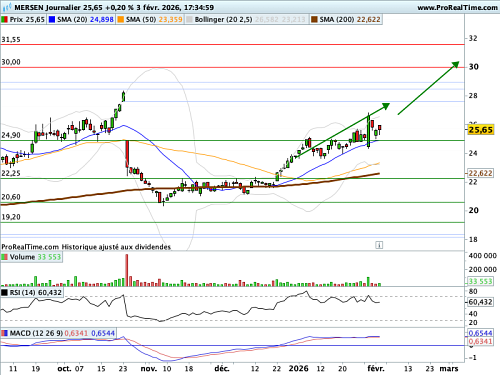MERSEN : Objectif réévalué (©ProRealTime.com)