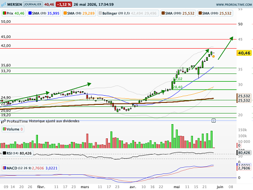 MERSEN : Relèvement du stop loss et de l'objectif de cours (©ProRealTime.com) MERSEN : Relèvement du stop loss et de l'objectif de cours (©ProRealTime.com)