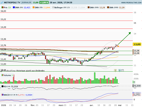 Metropole TV (M6) : Encore du potentiel