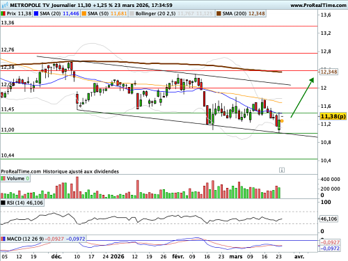 Metropole TV (M6) : Retour sur moyenne mobile longue ?