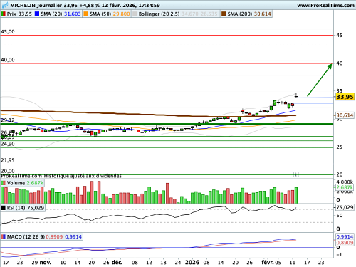 MICHELIN : Reprise d'adhérence (©ProRealTime.com)