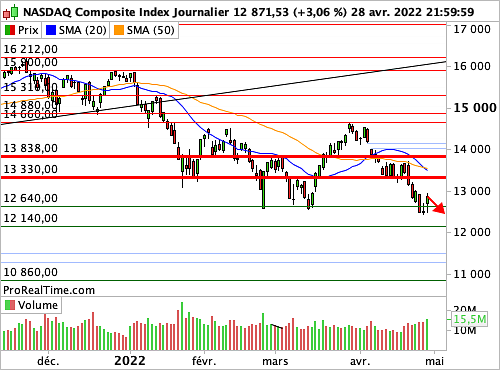 Nasdaq Composite : Nervosité croissante (©ProRealTime.com)