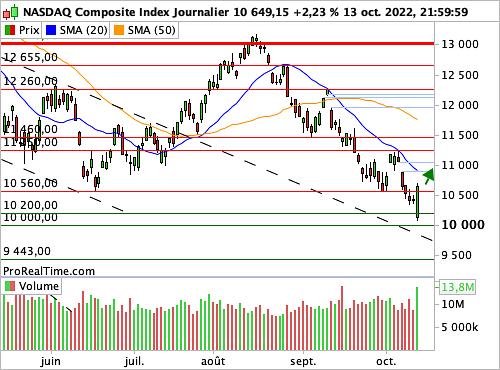 Nasdaq Composite : Un peu d'air frais (©ProRealTime.com)