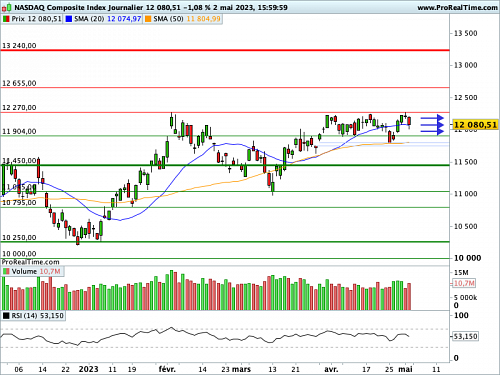 Nasdaq Composite : Powell devra peser ses mots (©ProRealTime.com)