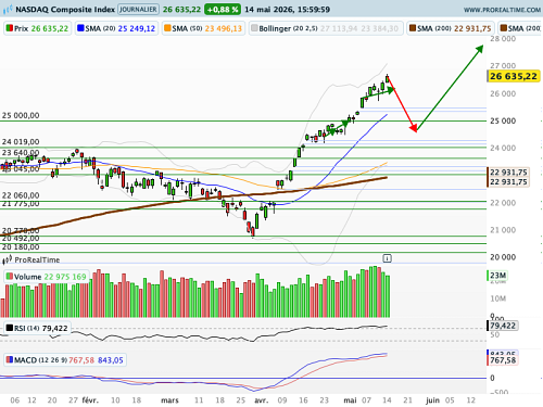 Nasdaq Composite : Vers une court épisode correctif