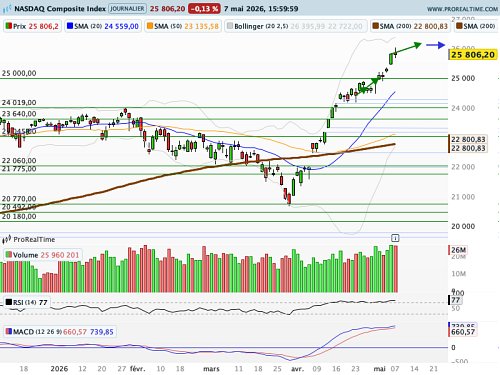 Nasdaq Composite : En lévitation (©ProRealTime.com)