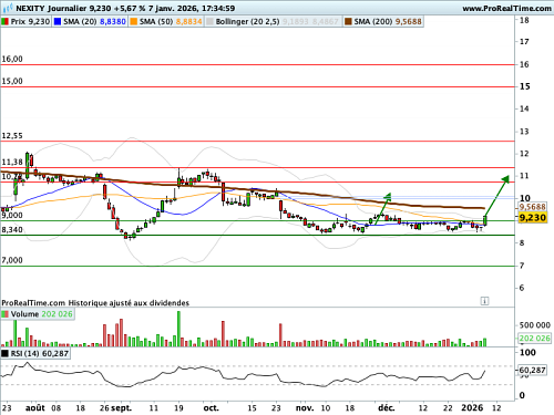 NEXITY : Libération d'énergie (©ProRealTime.com)