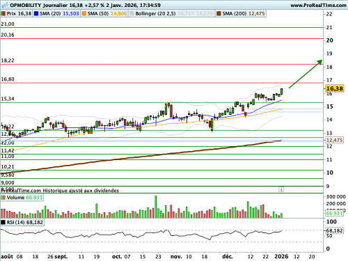 OPMOBILITY (EX-PLASTIC OMNIUM) : Dans de très bonnes dispositions graphiques
