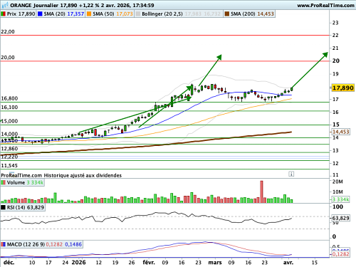 ORANGE : Signal technique vert (©ProRealTime.com)
