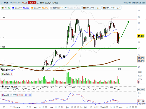 OVHCLOUD : Rebond vers le haut du range