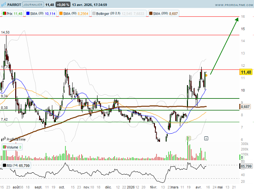 PARROT : Dynamique haussière affirmée (©ProRealTime.com) PARROT : Dynamique haussière affirmée (©ProRealTime.com)