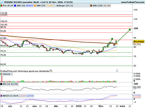 PERNOD RICARD : Inversion de polarité (©ProRealTime.com)