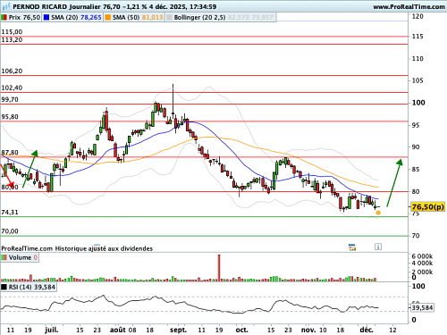 PERNOD RICARD : Une divergence technique à exploiter
