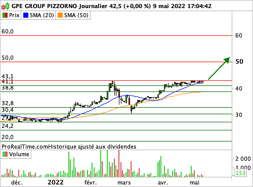 PIZZORNO ENVIRONNEMENT : Opération de suivi de tendance