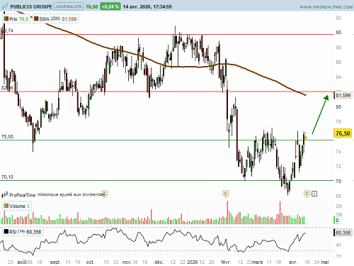 PUBLICIS GROUPE SA : Sortie haussière