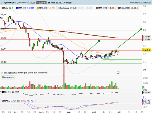 QUADIENT : Relèvement du stop loss et de l'objectif de cours (©ProRealTime.com)