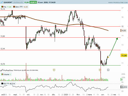 QUADIENT : Poursuite du rebond