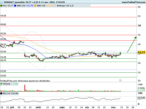 RENAULT : Le tableau technique et graphique s'enjolive (©ProRealTime.com)