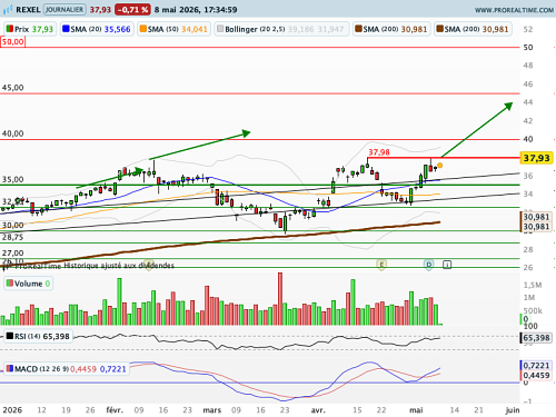 REXEL : Le biais haussier reste ferme (©ProRealTime.com)