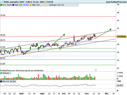 REXEL : En mince canal haussier (©ProRealTime.com)