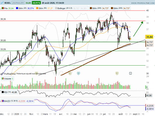REXEL : Rebond depuis la MM200