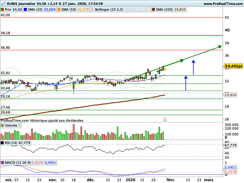 RUBIS : Le trend haussier se raffermit