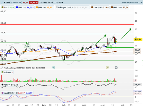 RUBIS : Encore du potentiel (©ProRealTime.com) RUBIS : Encore du potentiel (©ProRealTime.com)
