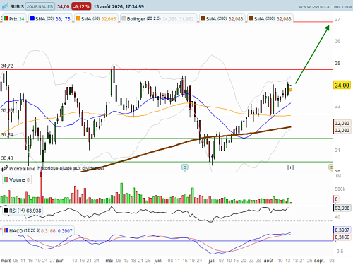 RUBIS : Continuation de la hausse