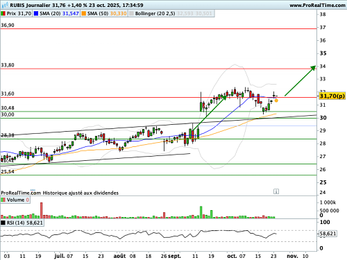 RUBIS : Relèvement du stop loss et de l'objectif de cours (©ProRealTime.com)
