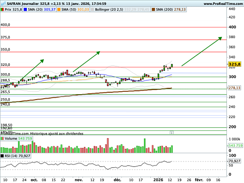 SAFRAN : Un chapelet de gaps de poursuite, un momentum incontesté