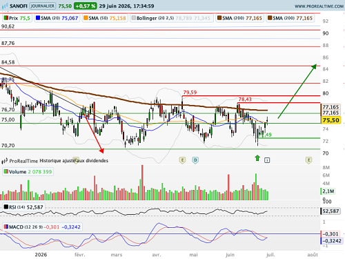SANOFI : Retournement progressif en soucoupe