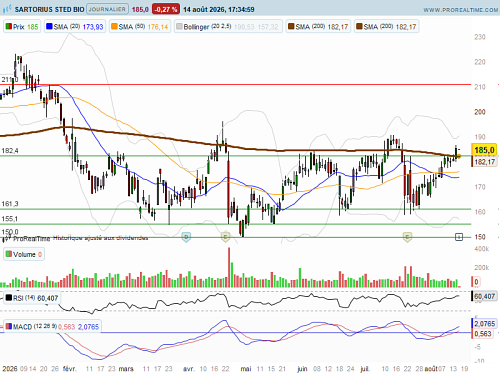 SARTORIUS STED BIO : Franchissement de la MM200 (©ProRealTime.com)
