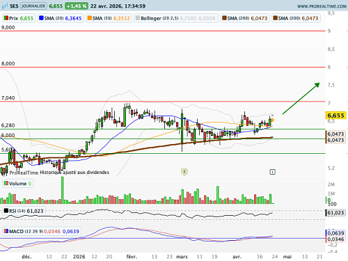SES : Dans de bonnes dispositions graphiques (©ProRealTime.com)