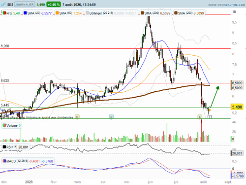 SES : Rebond vers MM200 (©ProRealTime.com)