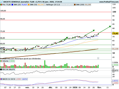 SOCIETE GENERALE : Un 