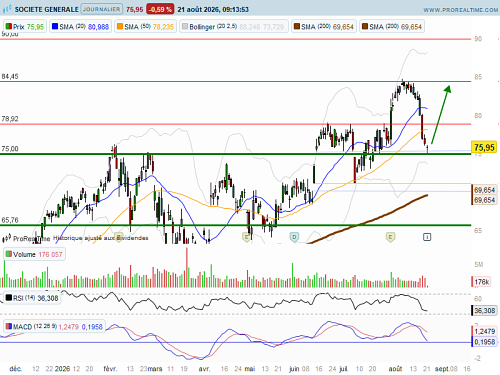 SOCIETE GENERALE : Reprise de la hausse