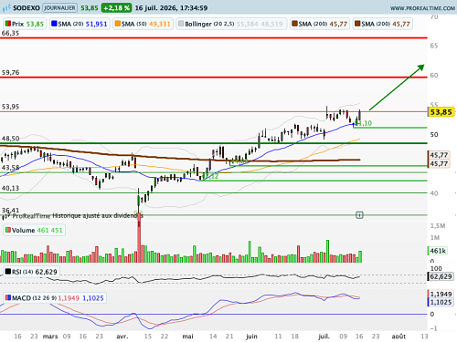 SODEXO : Avis positif sur critères graphiques