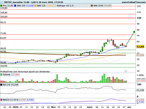 SOITEC : L'action revient dans la lumière (©ProRealTime.com) SOITEC : L'action revient dans la lumière (©ProRealTime.com)